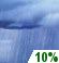 Slight Chance Showers. Chance for Measurable Precipitation 10% Slight Chance Showers. Chance for Measurable Precipitation 10%